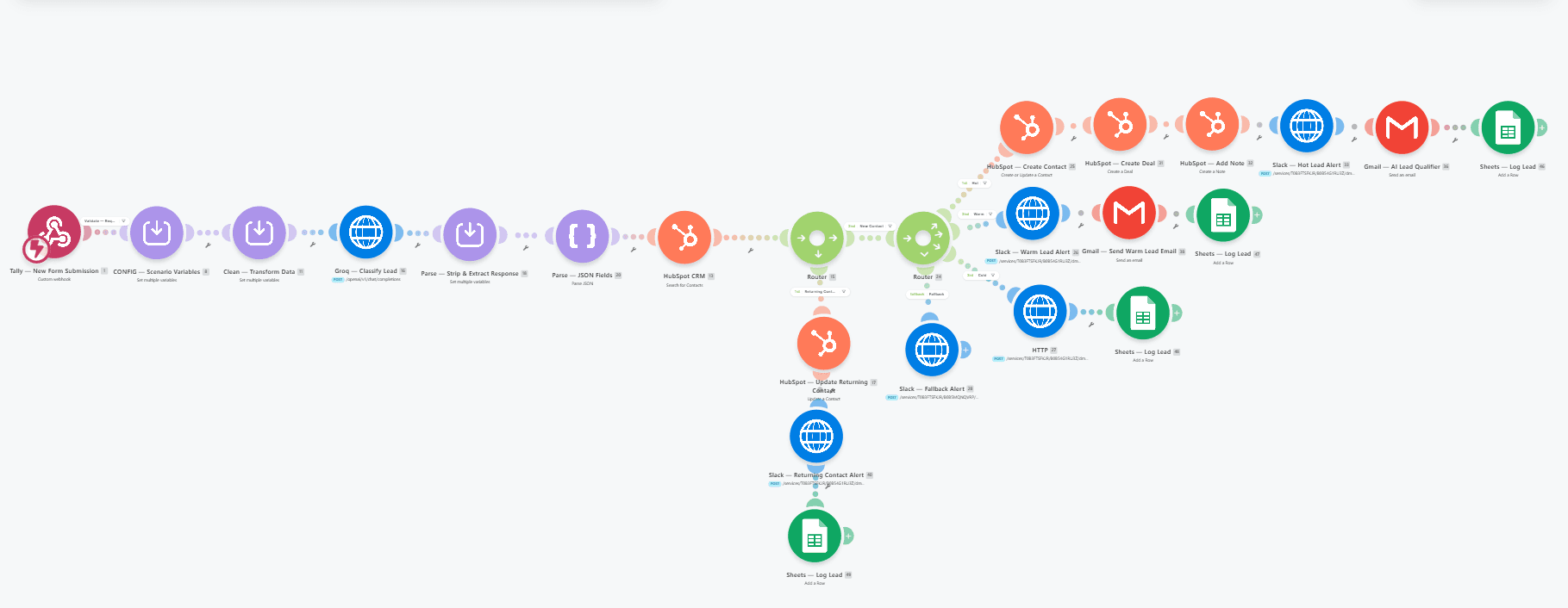 Make.com scenario canvas with 32 modules